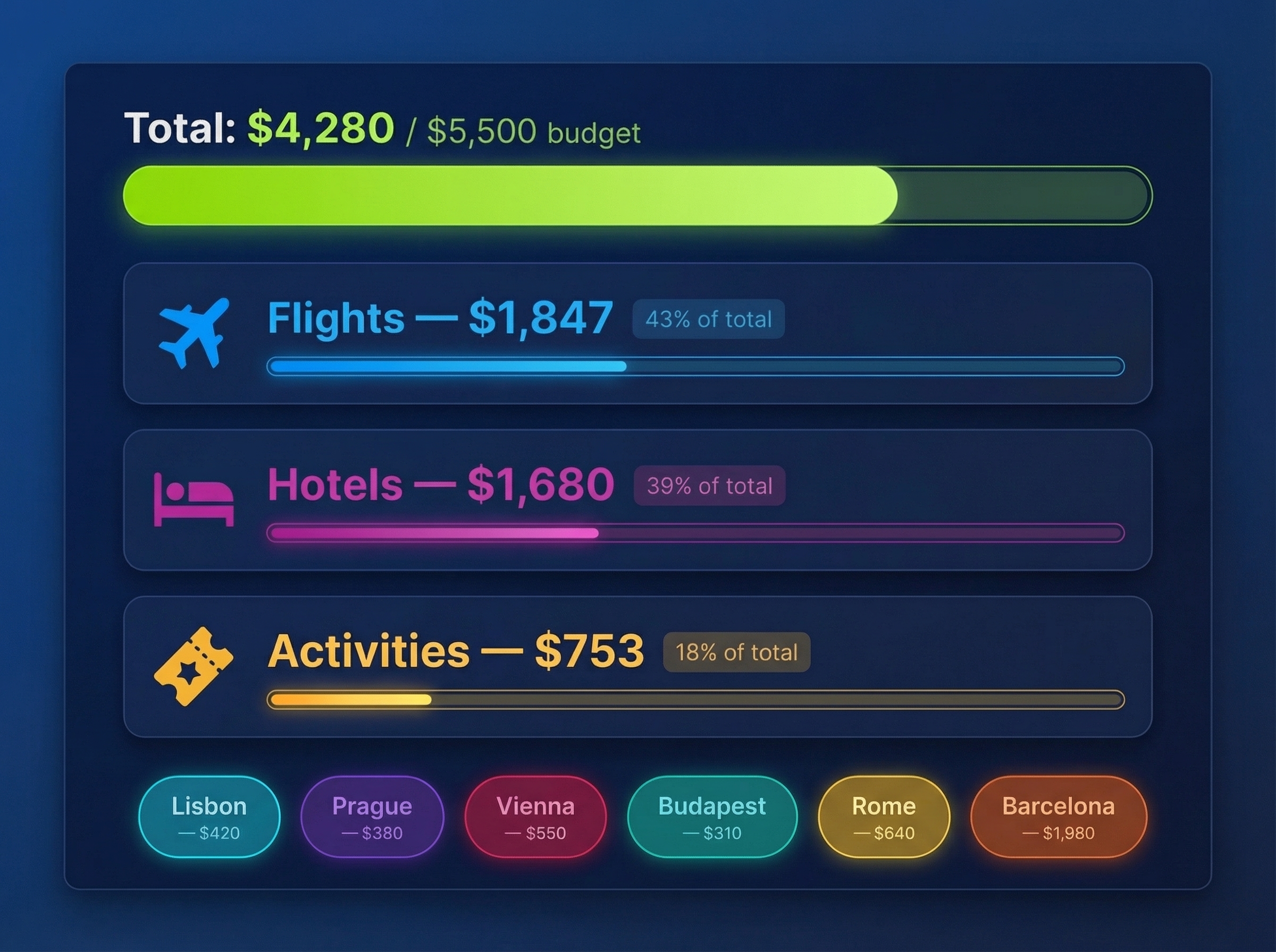 All costs in one view